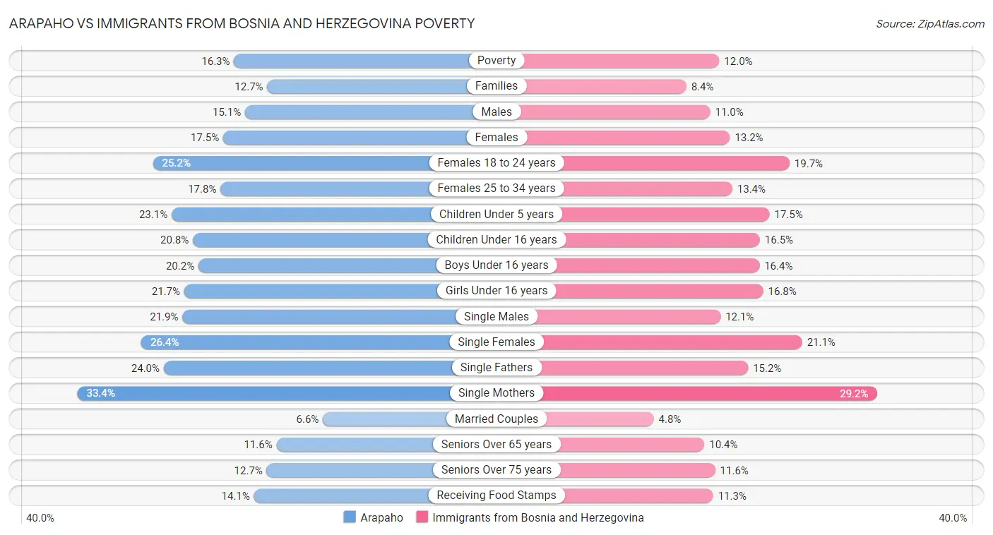 Arapaho vs Immigrants from Bosnia and Herzegovina Poverty