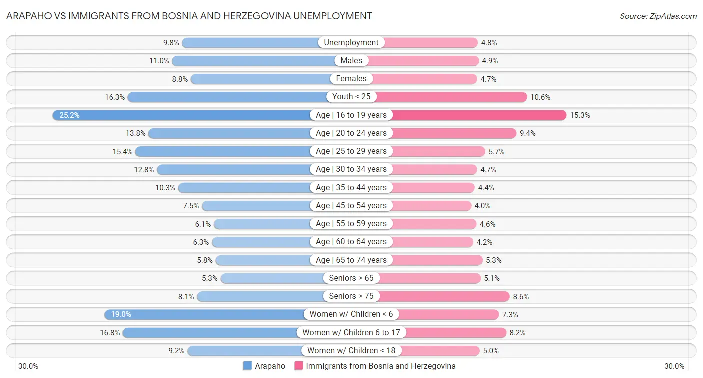 Arapaho vs Immigrants from Bosnia and Herzegovina Unemployment