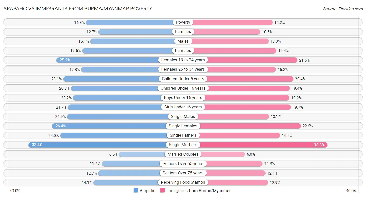 Arapaho vs Immigrants from Burma/Myanmar Poverty