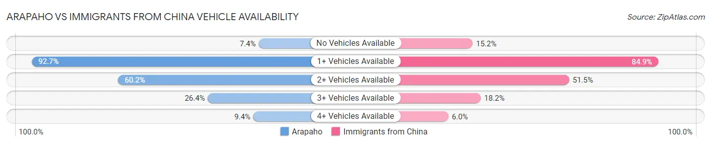 Arapaho vs Immigrants from China Vehicle Availability