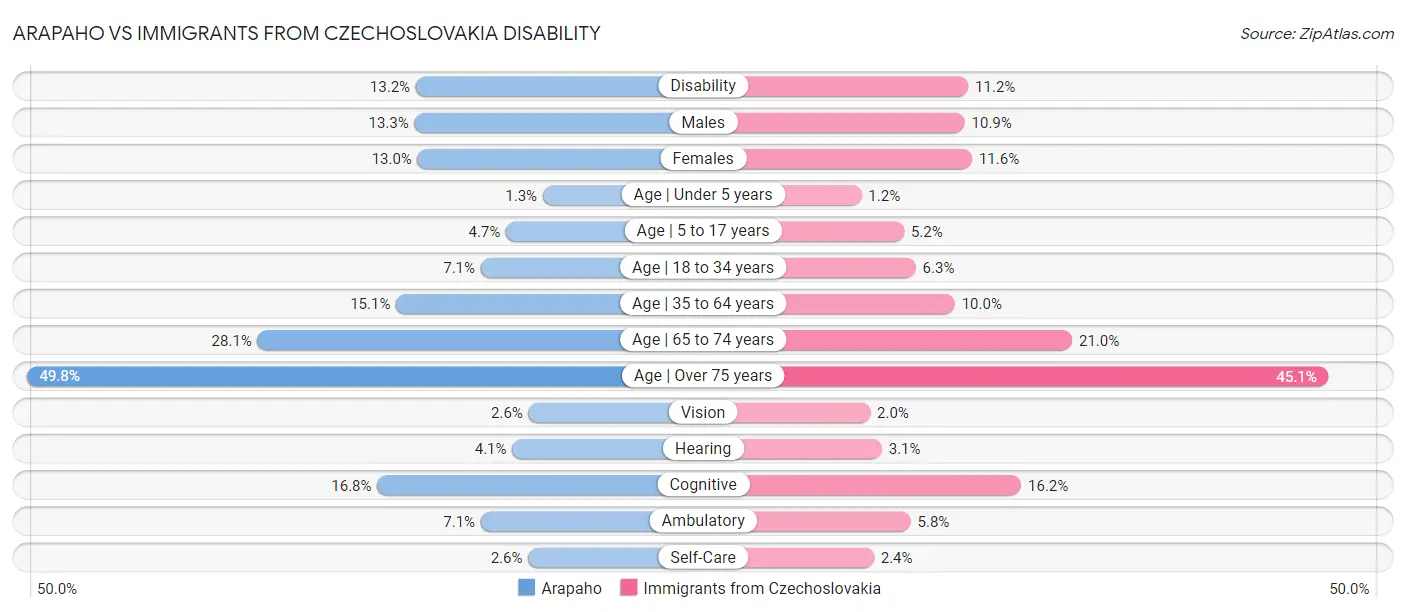 Arapaho vs Immigrants from Czechoslovakia Disability