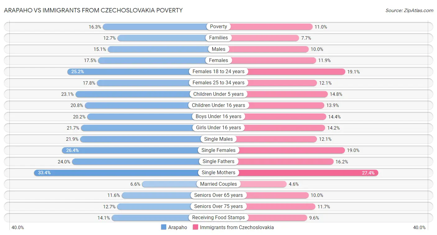 Arapaho vs Immigrants from Czechoslovakia Poverty