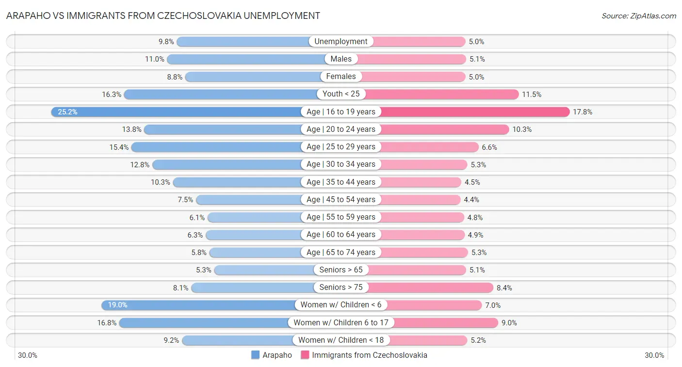 Arapaho vs Immigrants from Czechoslovakia Unemployment