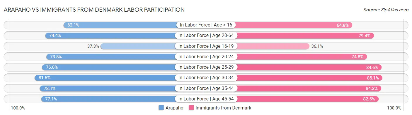 Arapaho vs Immigrants from Denmark Labor Participation