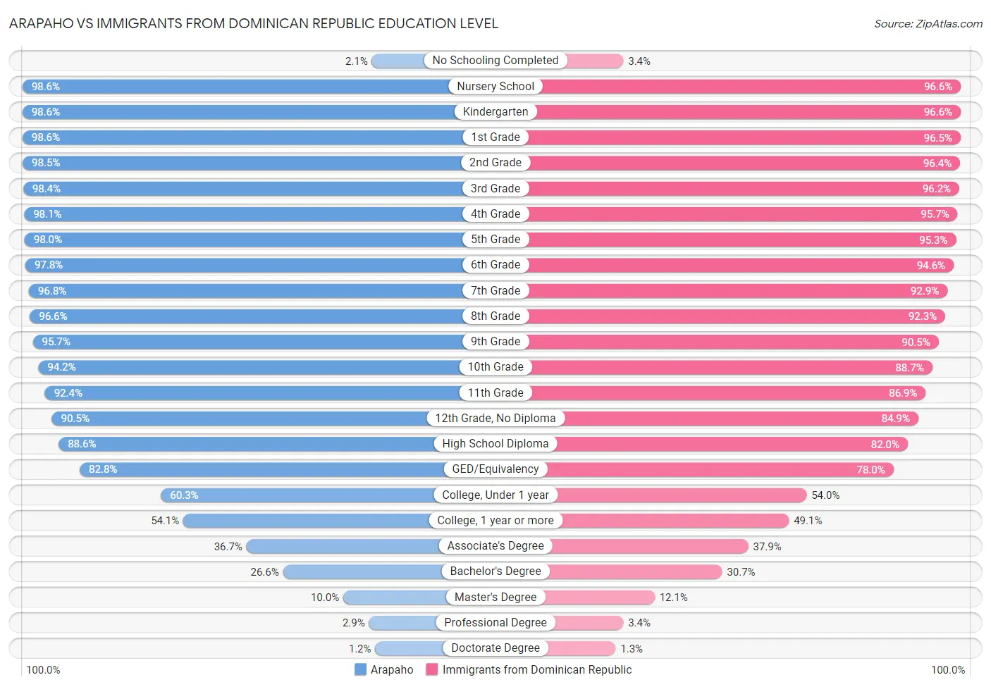 Arapaho vs Immigrants from Dominican Republic Education Level