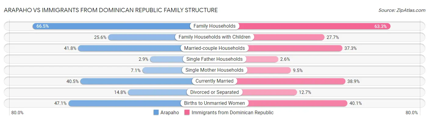 Arapaho vs Immigrants from Dominican Republic Family Structure