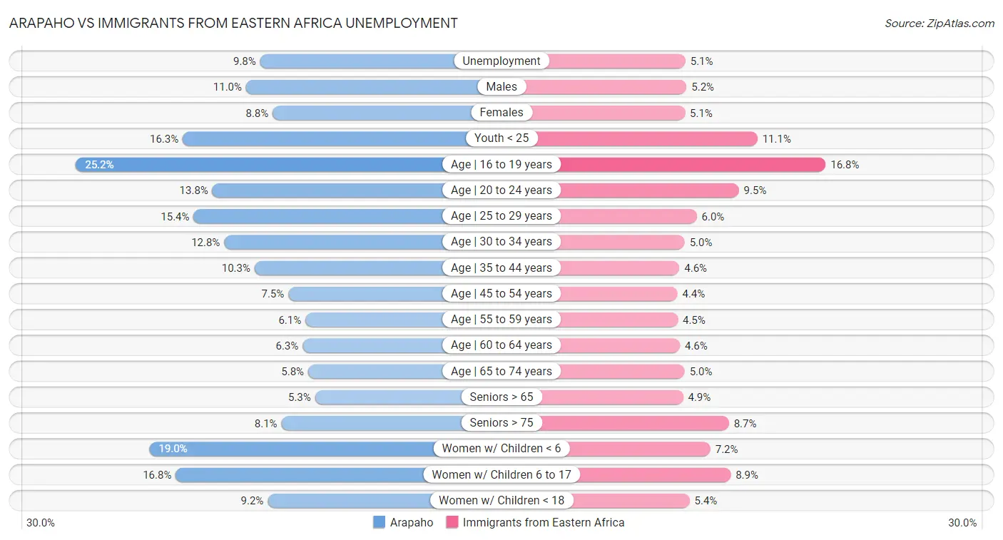 Arapaho vs Immigrants from Eastern Africa Unemployment