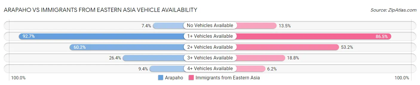 Arapaho vs Immigrants from Eastern Asia Vehicle Availability