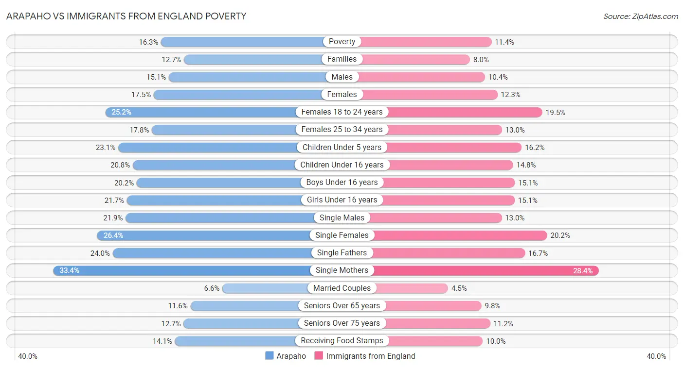 Arapaho vs Immigrants from England Poverty