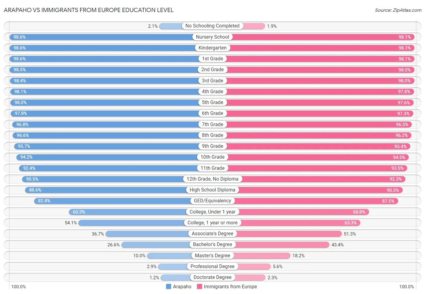 Arapaho vs Immigrants from Europe Education Level