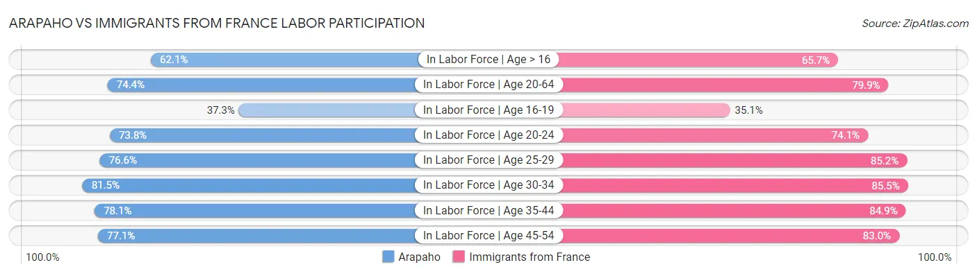 Arapaho vs Immigrants from France Labor Participation