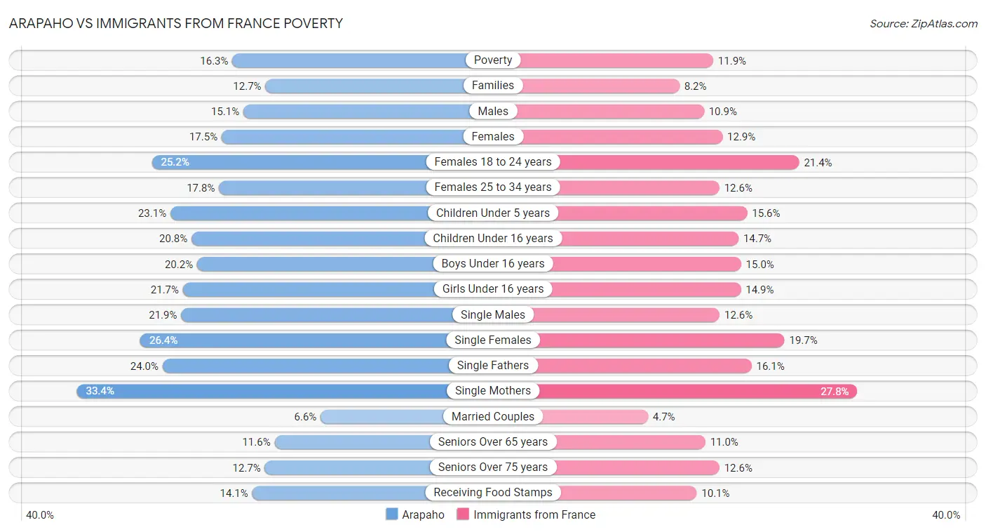 Arapaho vs Immigrants from France Poverty