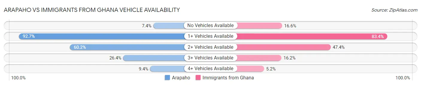 Arapaho vs Immigrants from Ghana Vehicle Availability