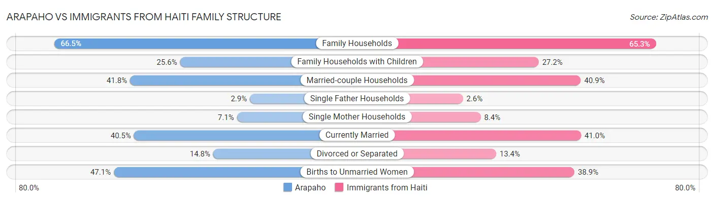 Arapaho vs Immigrants from Haiti Family Structure