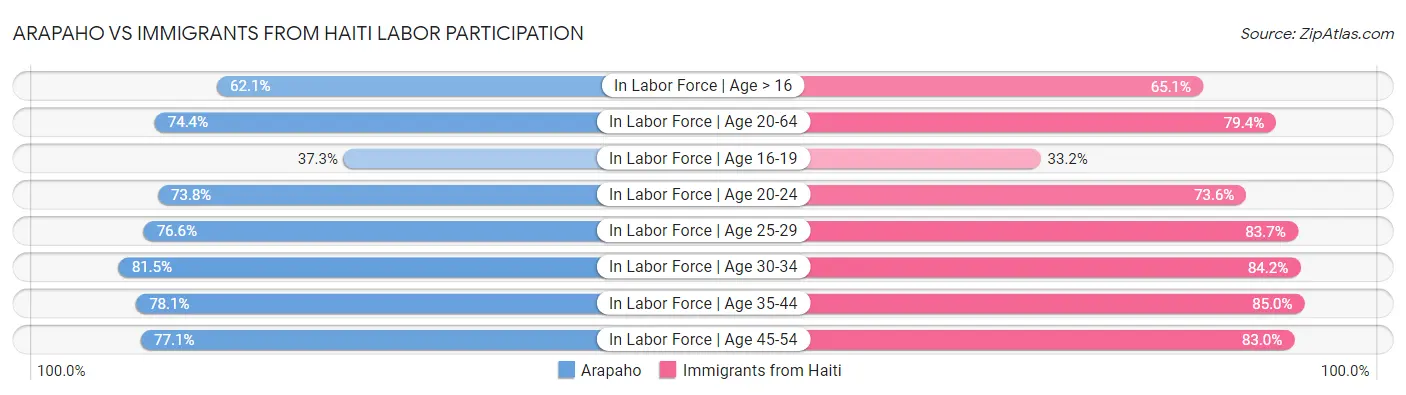Arapaho vs Immigrants from Haiti Labor Participation