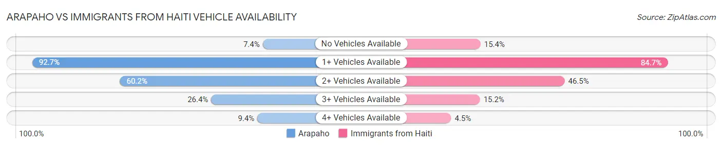 Arapaho vs Immigrants from Haiti Vehicle Availability