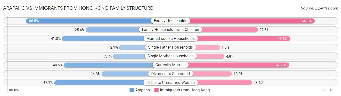 Arapaho vs Immigrants from Hong Kong Family Structure