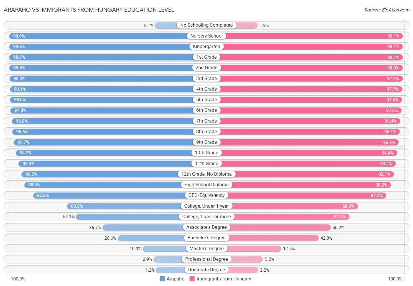 Arapaho vs Immigrants from Hungary Education Level
