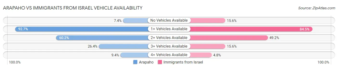 Arapaho vs Immigrants from Israel Vehicle Availability