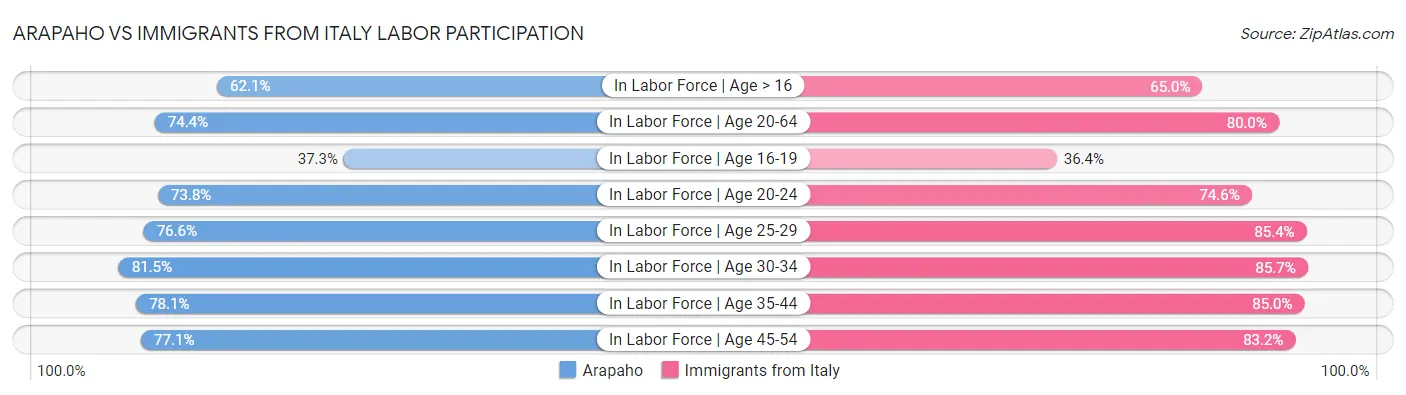 Arapaho vs Immigrants from Italy Labor Participation
