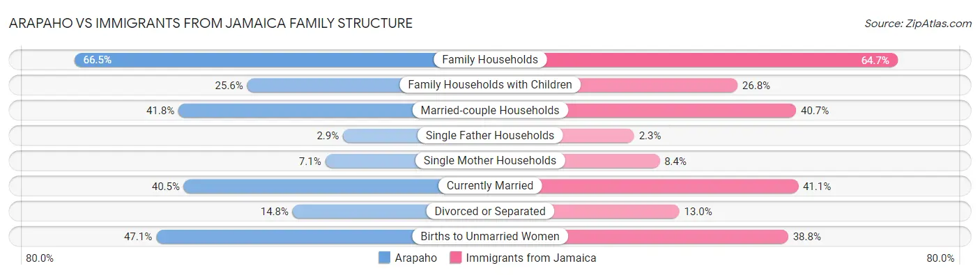 Arapaho vs Immigrants from Jamaica Family Structure