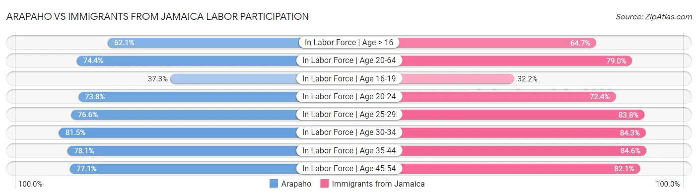 Arapaho vs Immigrants from Jamaica Labor Participation