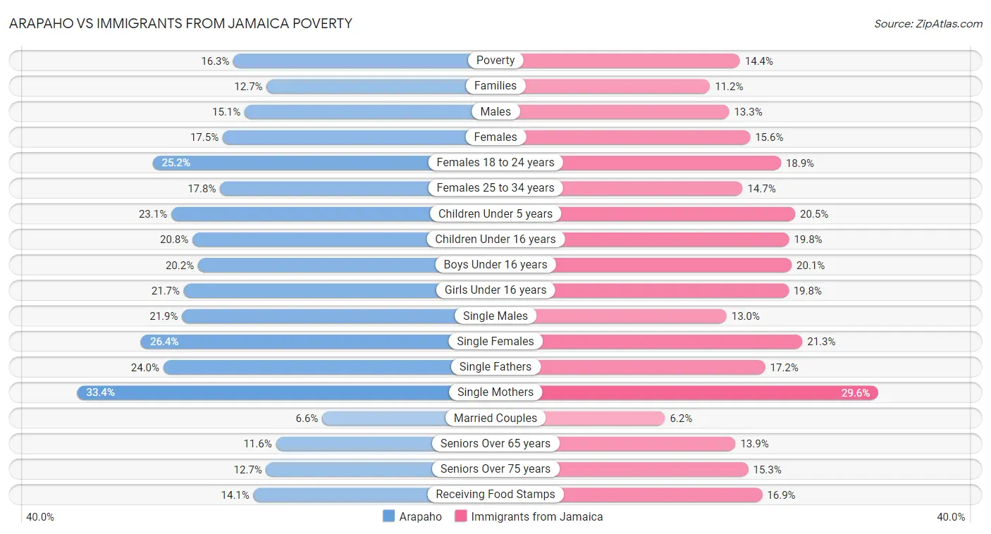 Arapaho vs Immigrants from Jamaica Poverty
