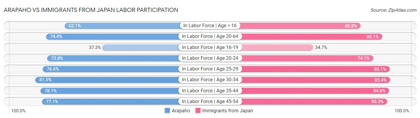 Arapaho vs Immigrants from Japan Labor Participation