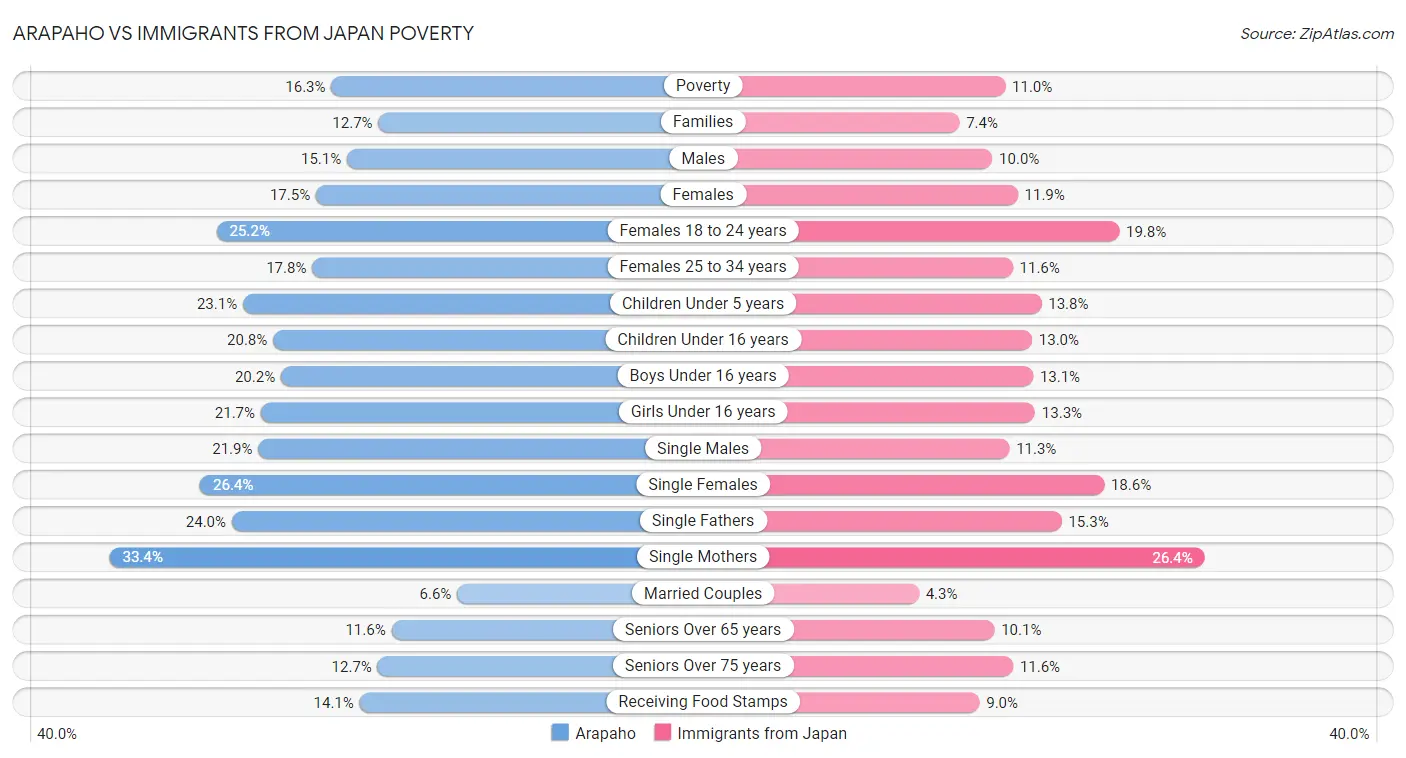 Arapaho vs Immigrants from Japan Poverty
