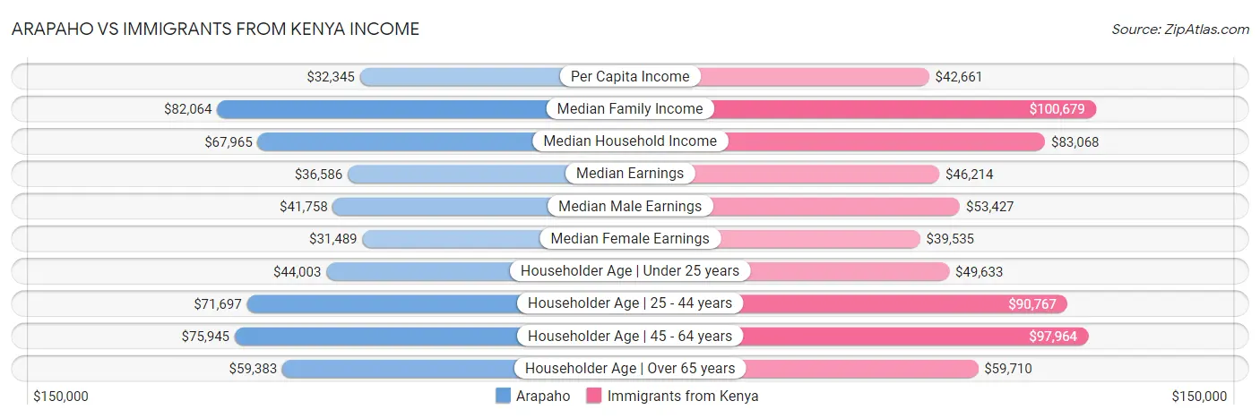 Arapaho vs Immigrants from Kenya Income