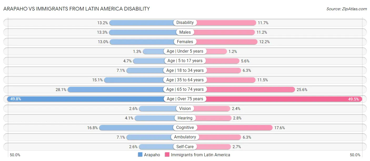 Arapaho vs Immigrants from Latin America Disability