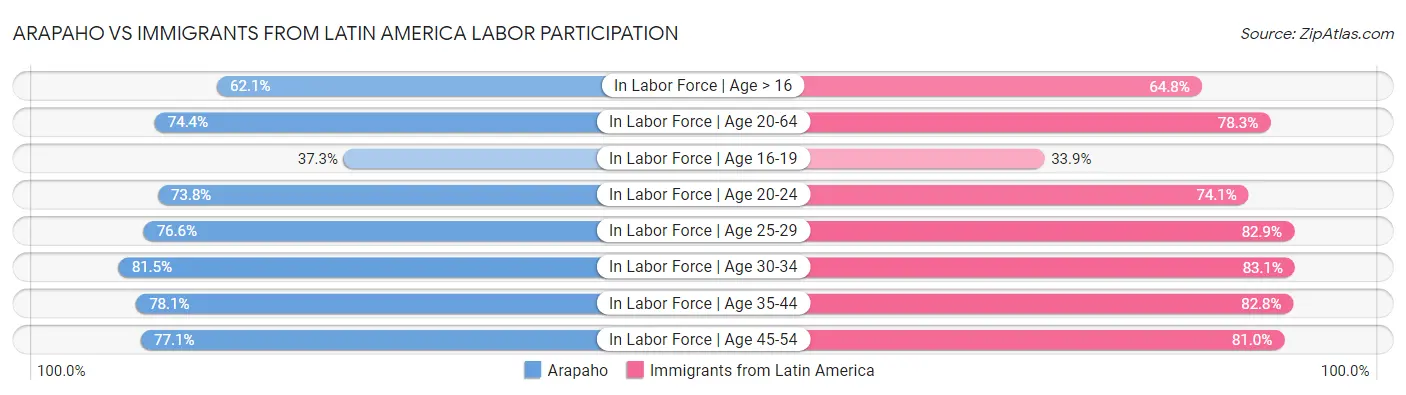 Arapaho vs Immigrants from Latin America Labor Participation