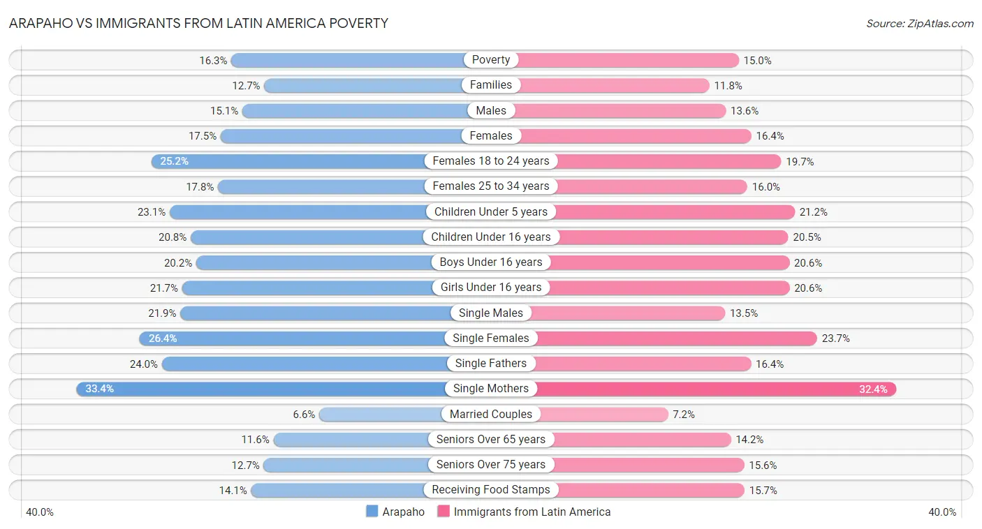 Arapaho vs Immigrants from Latin America Poverty
