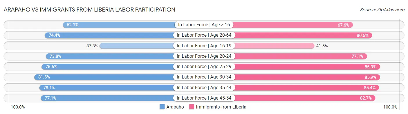 Arapaho vs Immigrants from Liberia Labor Participation
