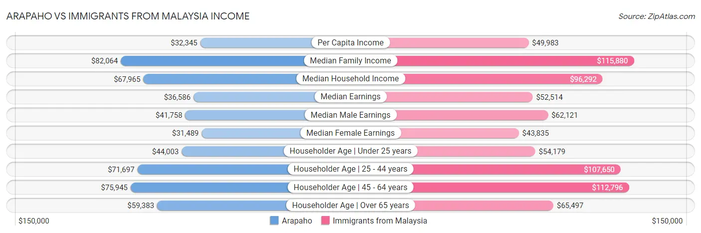Arapaho vs Immigrants from Malaysia Income