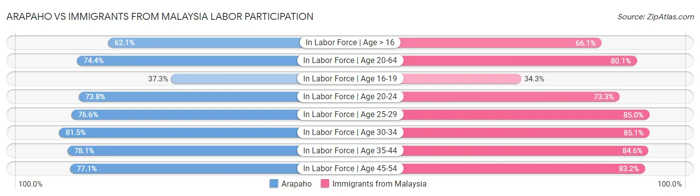 Arapaho vs Immigrants from Malaysia Labor Participation
