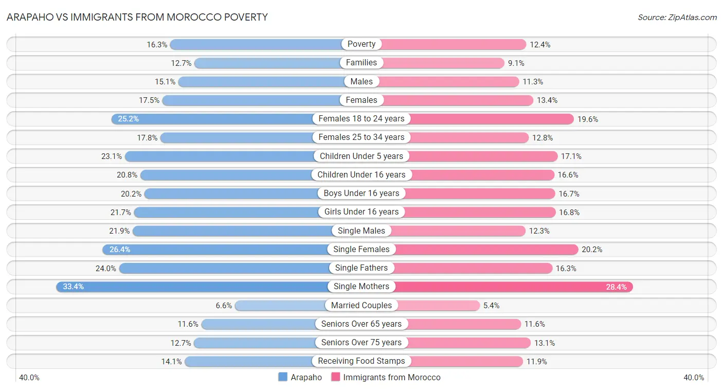 Arapaho vs Immigrants from Morocco Poverty