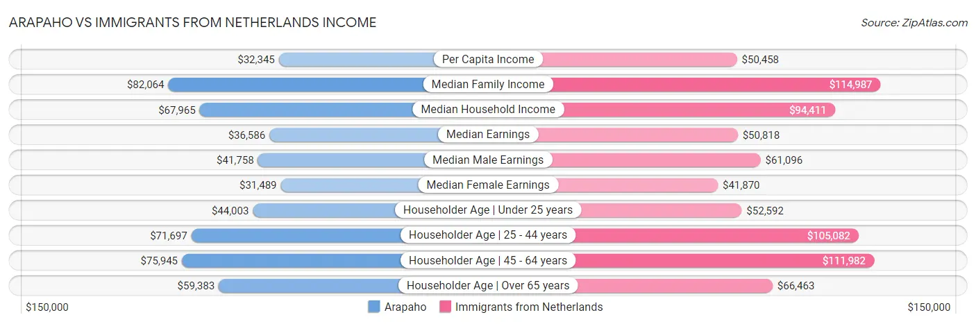 Arapaho vs Immigrants from Netherlands Income