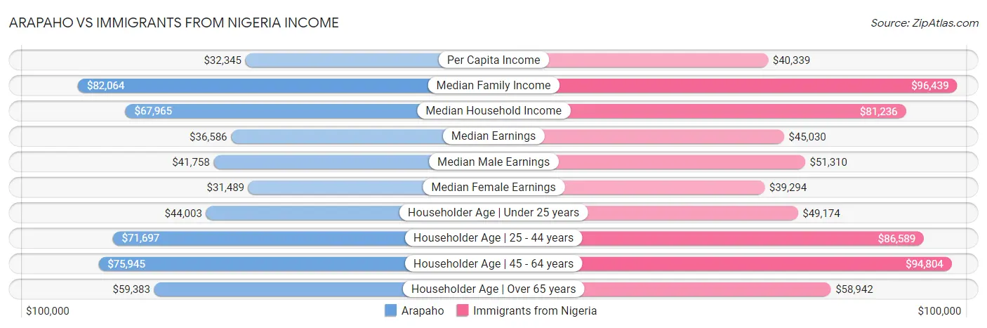 Arapaho vs Immigrants from Nigeria Income