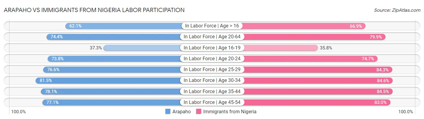 Arapaho vs Immigrants from Nigeria Labor Participation