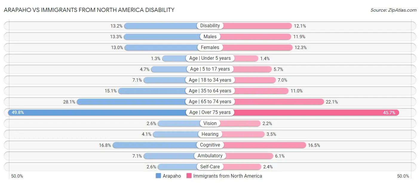 Arapaho vs Immigrants from North America Disability