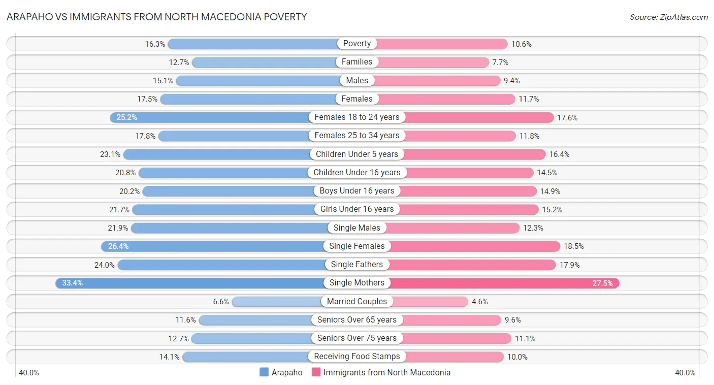 Arapaho vs Immigrants from North Macedonia Poverty