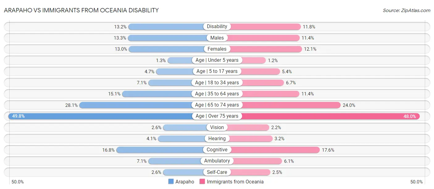 Arapaho vs Immigrants from Oceania Disability