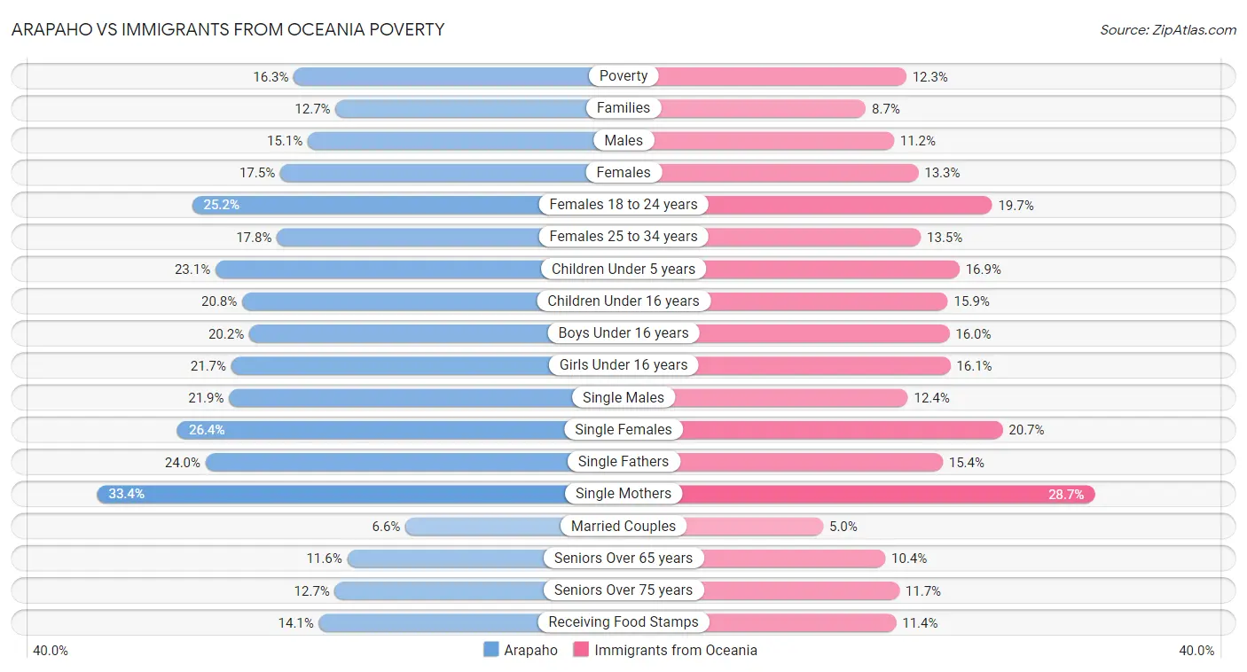 Arapaho vs Immigrants from Oceania Poverty