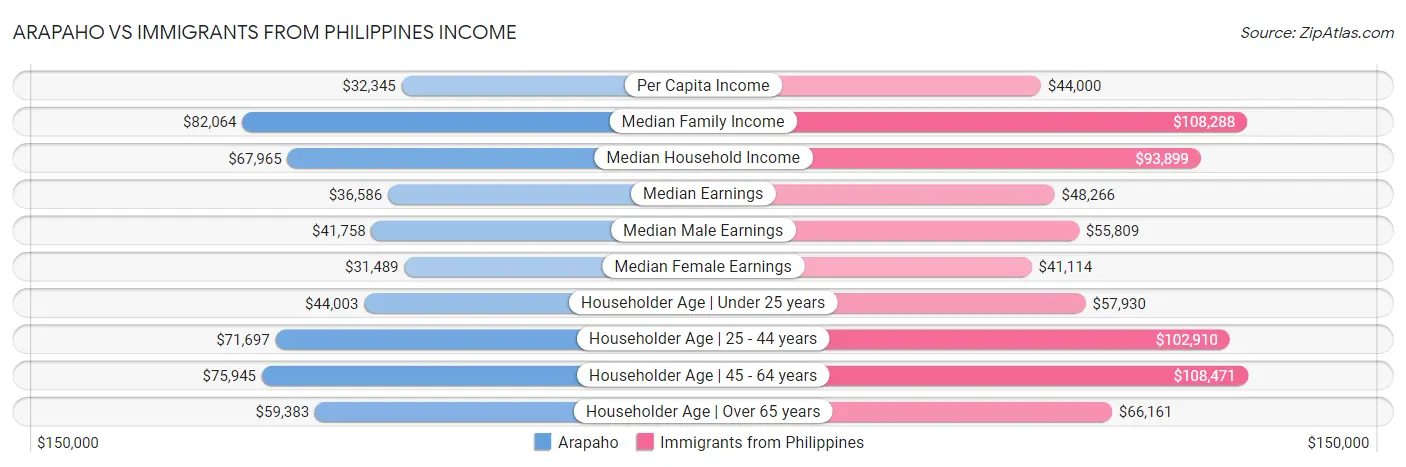 Arapaho vs Immigrants from Philippines Income