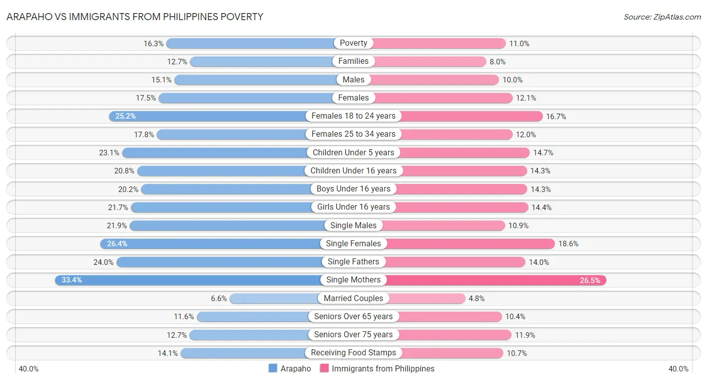 Arapaho vs Immigrants from Philippines Poverty