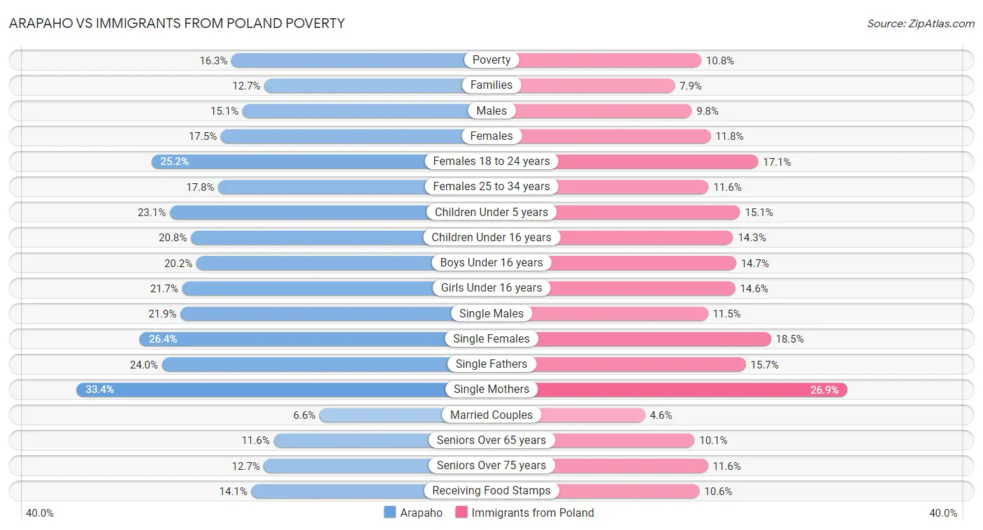 Arapaho vs Immigrants from Poland Poverty