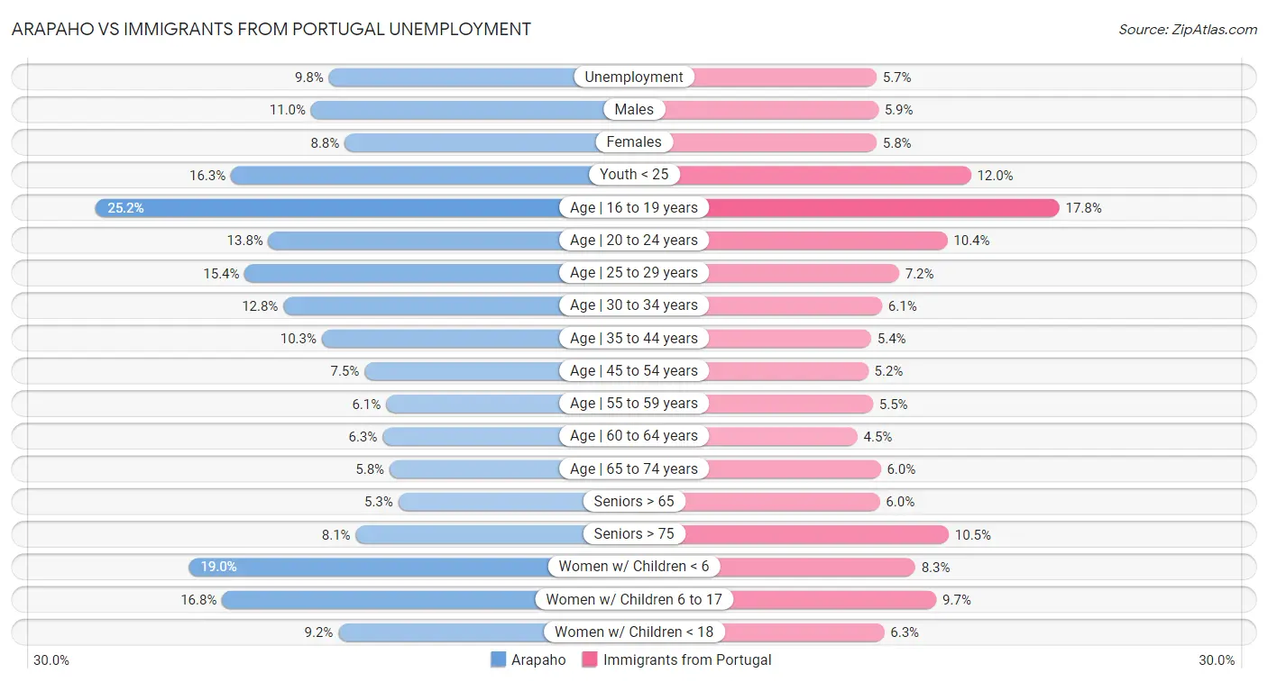 Arapaho vs Immigrants from Portugal Unemployment