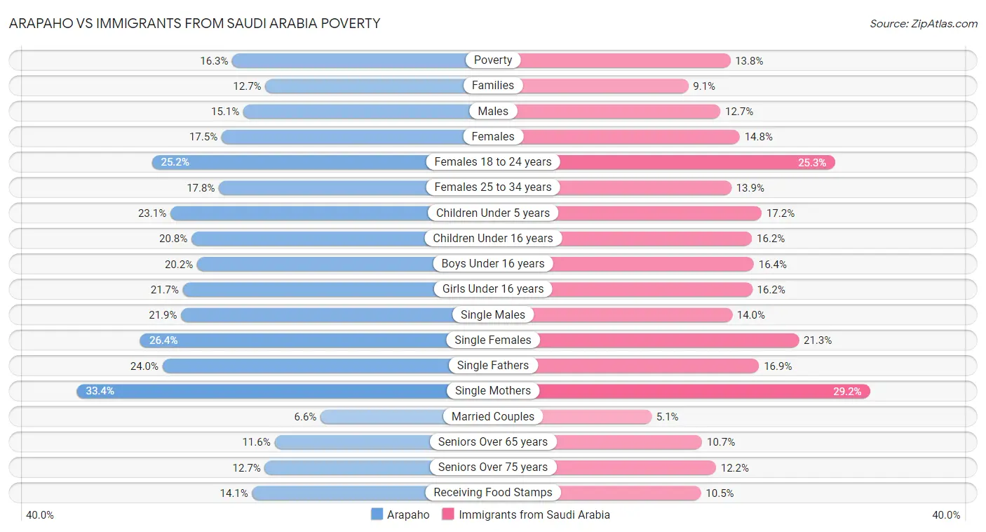 Arapaho vs Immigrants from Saudi Arabia Poverty
