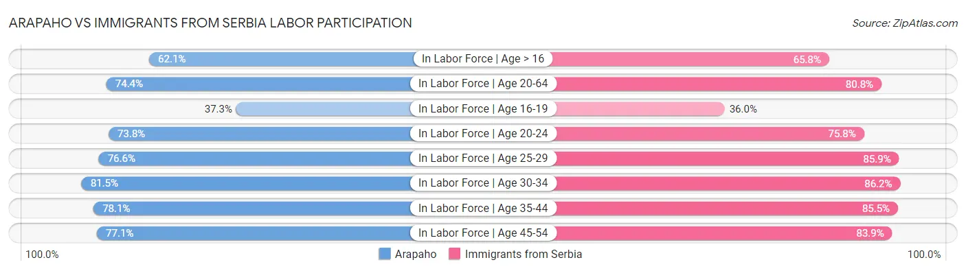 Arapaho vs Immigrants from Serbia Labor Participation